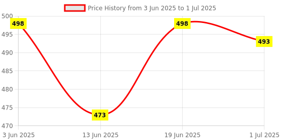 flipkart.com recode All That She Wants Kohl Kajal With Sharpener recode Price History Graph from 3 Jun 2025 to 1 Jul 2025