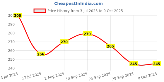 flipkart.com doms All The Best Exam Kit - Pen, Pencil, Scale, Sharpener & Eraser (5 Pc Set) Pencil doms Price History Graph from 3 Jul 2025 to 8 Oct 2025