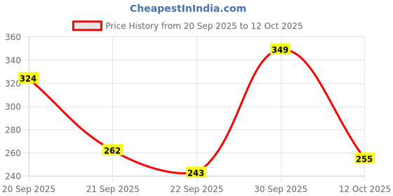 flipkart.com doms All The Best Exam Kit - Pen, Pencil, Scale, Sharpener & Eraser Pencil doms Price History Graph from 20 Sep 2025 to 12 Oct 2025