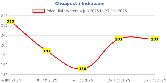flipkart.com northland All the Best Greeting Cards for Farewell Greeting Card northland Price History Graph from 4 Jun 2025 to 27 Oct 2025