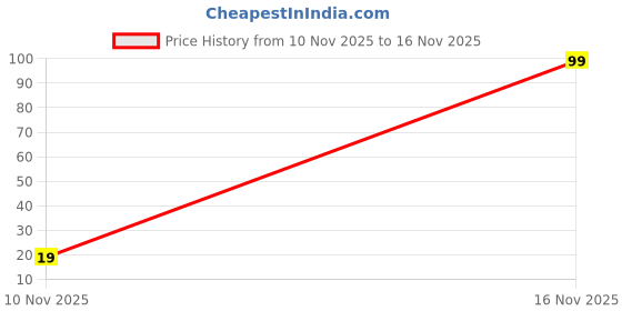 flipkart.com doms All the Best kit For Return Gift and exam kit Pencil doms Price History Graph from 10 Nov 2025 to 16 Nov 2025