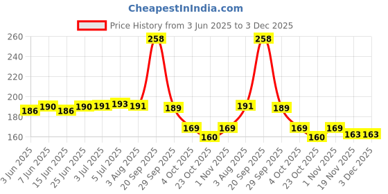 flipkart.com doms All the Best kit |Each contains 1No -Pen,Pencil,sharpener,eraser and 15cm scale| Pencil doms Price History Graph from 3 Jun 2025 to 3 Dec 2025