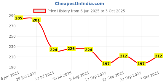 flipkart.com all there Empty Cutlery Holder Case all there Price History Graph from 6 Jun 2025 to 3 Oct 2025