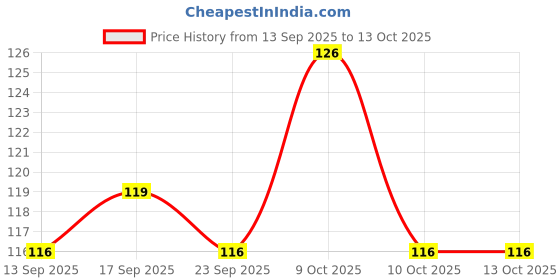 flipkart.com all there Premium Bamboo Nonstick Kitchen Spoons for Cooking Set of 5 Kitchen Tool Set all there Price History Graph from 13 Sep 2025 to 13 Oct 2025