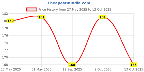 flipkart.com all things more shop Snore Free Nose Clip Snore Stopper Silicone Magnetic Anti Snoring Device Nose Shaper all things more shop Price History Graph from 27 May 2025 to 13 Oct 2025