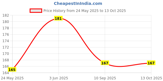 flipkart.com all things more shop Snoring Solution for a Better Night’s Sleep, Silicone Magnetic snore stopper, Nose Shaper all things more shop Price History Graph from 24 May 2025 to 13 Oct 2025