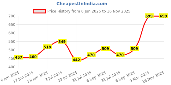 flipkart.com all things more shop Stainless Steel Grain Grinder, Coffee Bean Seasonings Mill Powder Machine Mixer Juicer Jar all things more shop Price History Graph from 6 Jun 2025 to 16 Nov 2025