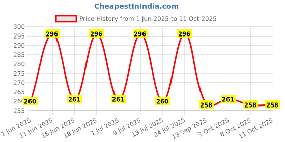 flipkart.com all time Face Shield V2.0 (Pack of 5) Safety Visor all time Price History Graph from 1 Jun 2025 to 11 Oct 2025