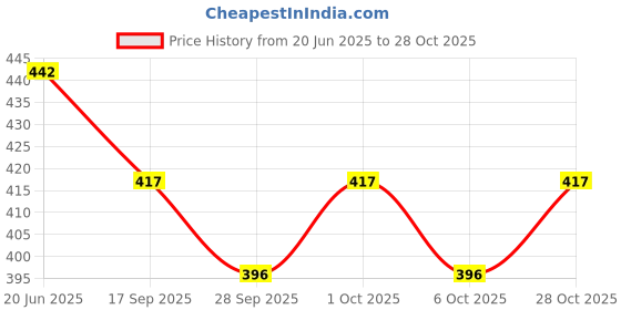 flipkart.com enlix All time pill box Pill Box enlix Price History Graph from 20 Jun 2025 to 28 Oct 2025
