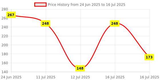 flipkart.com lg ALL TOP LOAD WASHING MACHINE Washing Machine Dryer Lint Filter lg Price History Graph from 24 Jun 2025 to 16 Jul 2025
