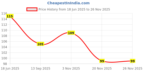 flipkart.com cyrus ALL TYPE SHAPE INSECT BOARD PUZZLE GAME FOR EDUCATION & LEARNING. cyrus Price History Graph from 18 Jun 2025 to 26 Nov 2025