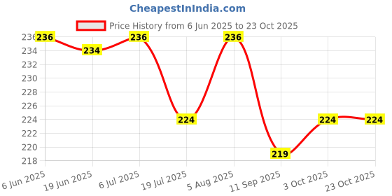 flipkart.com gold nation All Type Use Emergency LED Bulb (Pack of 1) 4 hrs Bulb Emergency Light gold nation Price History Graph from 6 Jun 2025 to 23 Oct 2025