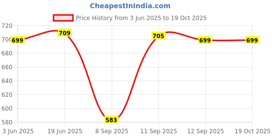 flipkart.com all ways you Printed Women Jumpsuit all ways you Price History Graph from 3 Jun 2025 to 18 Oct 2025