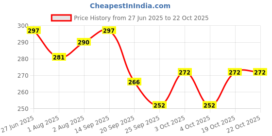 flipkart.com mothercare All We Know Baby Bath Milk 300 ml (Pack Of 1) mothercare Price History Graph from 27 Jun 2025 to 19 Oct 2025
