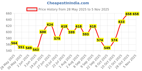 flipkart.com mothercare All We Know Baby Bath Milk - K3604 -2 mothercare Price History Graph from 28 May 2025 to 2 Nov 2025