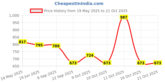 flipkart.com mothercare All We Know Baby Bath Milk - K3604 -3 mothercare Price History Graph from 19 May 2025 to 21 Oct 2025