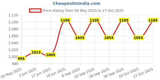 flipkart.com mothercare All We Know Baby Bath Milk - K3604 -4 mothercare Price History Graph from 30 May 2025 to 27 Oct 2025