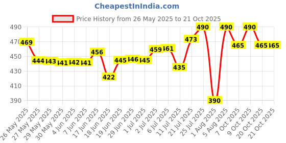 flipkart.com mothercare All We Know Baby Bath Milk | Gentle On Skin & Protect Natural Softness|Pack of 2 mothercare Price History Graph from 26 May 2025 to 21 Oct 2025