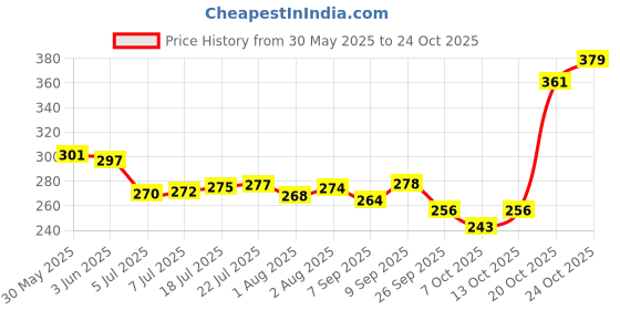 flipkart.com mothercare All We Know Baby Body Wash 300ml mothercare Price History Graph from 30 May 2025 to 22 Oct 2025