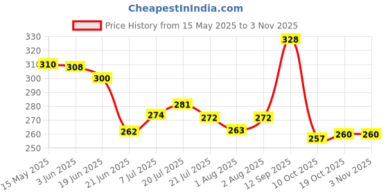 flipkart.com mothercare All We Know Baby Body Wash -300ml ( Pack of 1 ) mothercare Price History Graph from 15 May 2025 to 2 Nov 2025