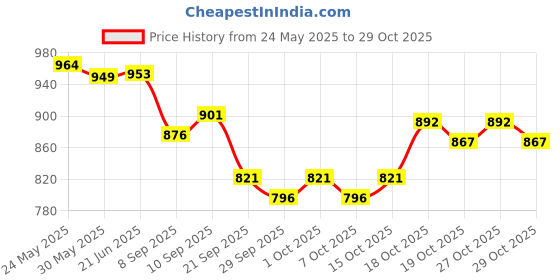 flipkart.com mothercare All We Know Baby Body Wash 300ml (Pack Of 3 Pcs) mothercare Price History Graph from 24 May 2025 to 29 Oct 2025