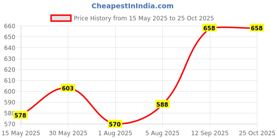 flipkart.com mothercare All We Know Baby Body Wash -300ml X 2 = 600ml mothercare Price History Graph from 15 May 2025 to 25 Oct 2025