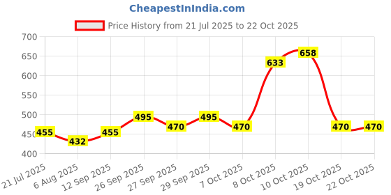 flipkart.com mothercare All We Know Baby Body Wash & Baby Shampoo | Dermatologically tested ( Combo ) mothercare Price History Graph from 21 Jul 2025 to 21 Oct 2025
