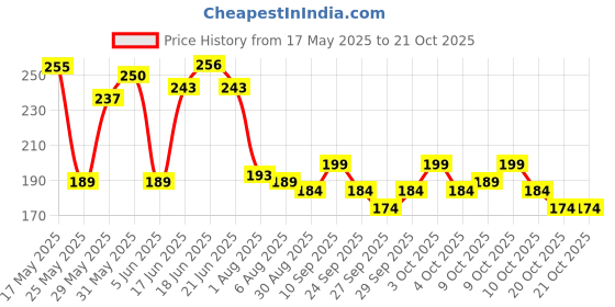 flipkart.com mothercare All We Know Baby Body Wash | Gentle On Delicate Skin with Tear-Free Formula mothercare Price History Graph from 17 May 2025 to 21 Oct 2025
