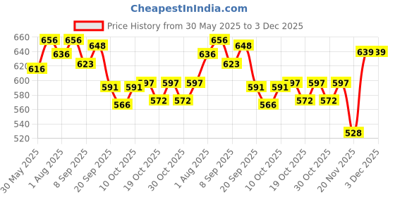 flipkart.com mothercare All We Know Baby Body Wash Set of 2 mothercare Price History Graph from 30 May 2025 to 1 Dec 2025