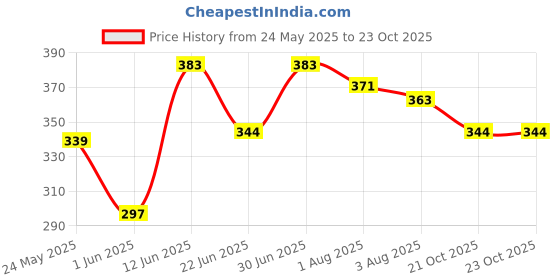 flipkart.com mothercare All We Know Baby Bubble Bath-300 ml mothercare Price History Graph from 24 May 2025 to 22 Oct 2025