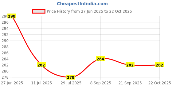 flipkart.com mothercare All We Know Baby Bubble Bath, 300ml mothercare Price History Graph from 27 Jun 2025 to 22 Oct 2025