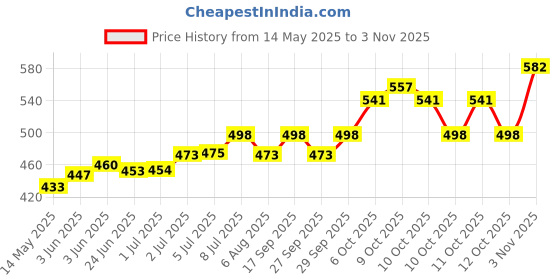flipkart.com mothercare All We Know Baby Bubble Bath | Keep Skin Feeling Soft & Moisturised | Pack of 2 mothercare Price History Graph from 14 May 2025 to 3 Nov 2025