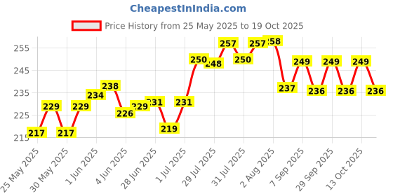 flipkart.com mothercare All We Know Baby Bubble Bath|Gentle Formula Keep Skin Feeling Soft & Moisturised mothercare Price History Graph from 25 May 2025 to 19 Oct 2025