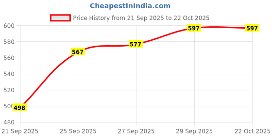 flipkart.com mothercare ALL WE KNOW BABY CREAM 100G EACH (PACK-2) mothercare Price History Graph from 21 Sep 2025 to 21 Oct 2025