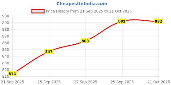 flipkart.com mothercare ALL WE KNOW BABY CREAM 100G EACH (PACK-3) mothercare Price History Graph from 21 Sep 2025 to 21 Oct 2025