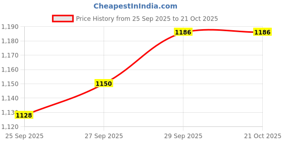 flipkart.com mothercare ALL WE KNOW BABY CREAM 100G EACH (PACK-4) mothercare Price History Graph from 25 Sep 2025 to 21 Oct 2025