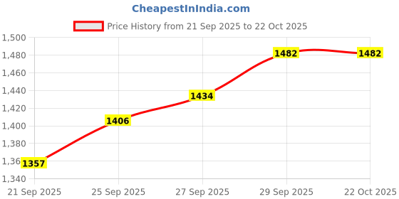 flipkart.com mothercare ALL WE KNOW BABY CREAM 100G EACH (PACK-5) mothercare Price History Graph from 21 Sep 2025 to 21 Oct 2025