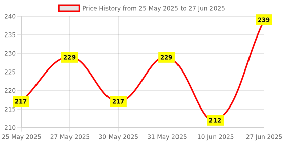 flipkart.com mothercare All We Know Baby Cream | Gentle On Delicate Skin with Non-Greasy Formula mothercare Price History Graph from 25 May 2025 to 27 Jun 2025