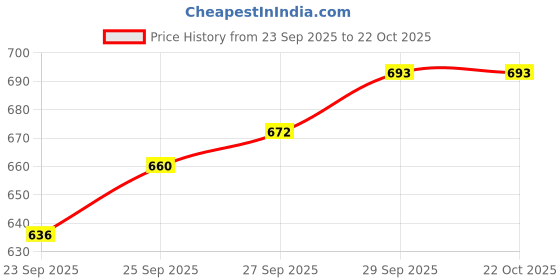 flipkart.com mothercare ALL WE KNOW BABY DAIPER RASH CREAM 100G EACH (PACK-2) mothercare Price History Graph from 23 Sep 2025 to 21 Oct 2025