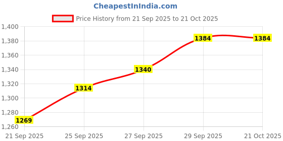 flipkart.com mothercare ALL WE KNOW BABY DAIPER RASH CREAM 100G EACH (PACK-4) mothercare Price History Graph from 21 Sep 2025 to 21 Oct 2025
