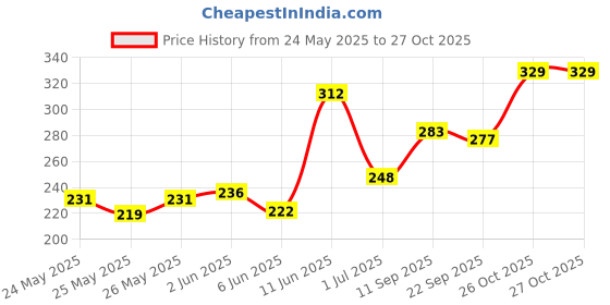 flipkart.com mothercare all we know baby lotion mothercare Price History Graph from 24 May 2025 to 27 Oct 2025