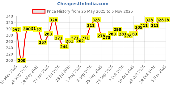 flipkart.com mothercare All We Know Baby Lotion 300ml mothercare Price History Graph from 25 May 2025 to 2 Nov 2025