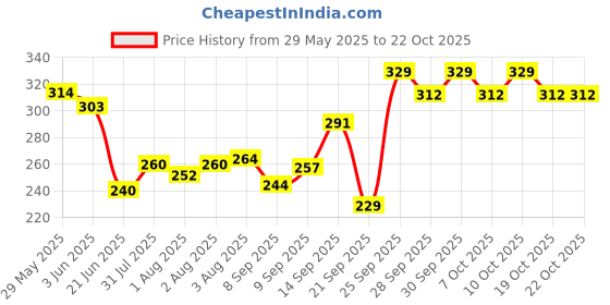 flipkart.com mothercare All We Know Baby Lotion 300ML (pack Of 1) mothercare Price History Graph from 29 May 2025 to 21 Oct 2025