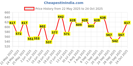 flipkart.com mothercare All We Know Baby Lotion Combo pack 2 pcs mothercare Price History Graph from 22 May 2025 to 24 Oct 2025
