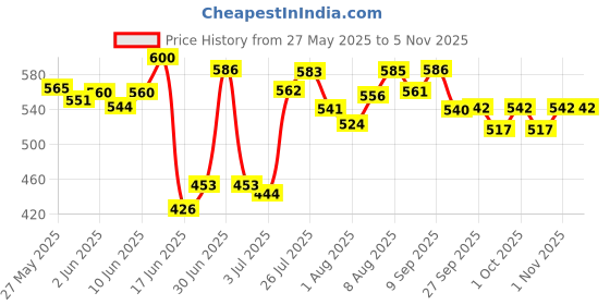 flipkart.com mothercare All We Know Baby Lotion - K3602-2 mothercare Price History Graph from 27 May 2025 to 1 Nov 2025