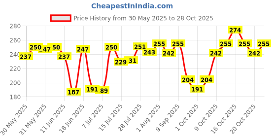 flipkart.com mothercare All We Know Baby Lotion| Natural Extract Gently Moisturises Delicate Skin mothercare Price History Graph from 30 May 2025 to 28 Oct 2025