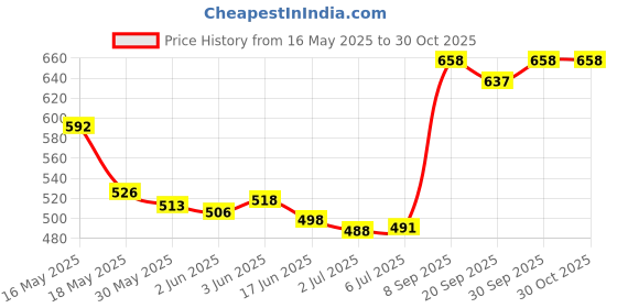 flipkart.com mothercare All We Know Baby Milk ( 300ml x 2 = 600ml ) mothercare Price History Graph from 16 May 2025 to 30 Oct 2025