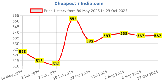flipkart.com mothercare All We Know Baby Milk Bath - 300 ml X 2 mothercare Price History Graph from 30 May 2025 to 22 Oct 2025