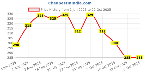 flipkart.com mothercare All We Know Baby Milk Bath 300ml mothercare Price History Graph from 1 Jun 2025 to 21 Oct 2025