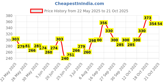 flipkart.com mothercare All We Know Baby Milk Bath (300ml) mothercare Price History Graph from 22 May 2025 to 21 Oct 2025